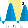 Tide chart for St. Simons Sound Bar, Georgia on 2022/02/2