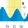 Tide chart for St. Simons Sound Bar, Georgia on 2022/02/9