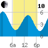 Tide chart for St. Simons Sound Bar, Georgia on 2022/03/10