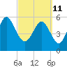 Tide chart for St. Simons Sound Bar, Georgia on 2022/03/11