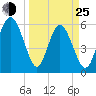 Tide chart for St. Simons Sound Bar, Georgia on 2022/03/25