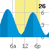 Tide chart for St. Simons Sound Bar, Georgia on 2022/03/26