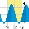 Tide chart for St. Simons Sound Bar, Georgia on 2022/03/4