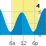 Tide chart for St. Simons Sound Bar, Georgia on 2022/05/4