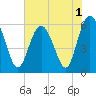 Tide chart for St. Simons Sound Bar, Georgia on 2022/06/1
