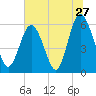 Tide chart for St. Simons Sound Bar, Georgia on 2022/06/27