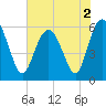 Tide chart for St. Simons Sound Bar, Georgia on 2022/06/2