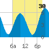 Tide chart for St. Simons Sound Bar, Georgia on 2022/06/30