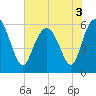 Tide chart for St. Simons Sound Bar, Georgia on 2022/06/3