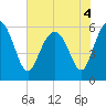 Tide chart for St. Simons Sound Bar, Georgia on 2022/06/4