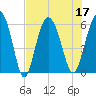 Tide chart for St. Simons Sound Bar, Georgia on 2022/07/17