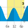 Tide chart for St. Simons Sound Bar, Georgia on 2022/07/3