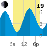 Tide chart for St. Simons Sound Bar, Georgia on 2022/08/19