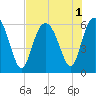 Tide chart for St. Simons Sound Bar, Georgia on 2022/08/1