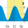 Tide chart for St. Simons Sound Bar, Georgia on 2022/08/3