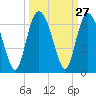 Tide chart for St. Simons Sound Bar, Georgia on 2022/09/27