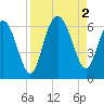 Tide chart for St. Simons Sound Bar, Georgia on 2022/09/2
