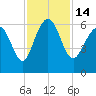 Tide chart for St. Simons Sound Bar, Georgia on 2022/11/14