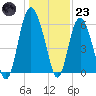 Tide chart for St. Simons Sound Bar, Georgia on 2022/12/23