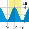 Tide chart for St. Simons Sound Bar, Georgia on 2023/01/13