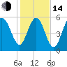 Tide chart for St. Simons Sound Bar, Georgia on 2023/01/14