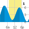 Tide chart for St. Simons Sound Bar, Georgia on 2023/01/1