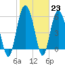 Tide chart for St. Simons Sound Bar, Georgia on 2023/01/23