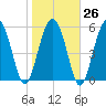 Tide chart for St. Simons Sound Bar, Georgia on 2023/01/26