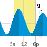 Tide chart for St. Simons Sound Bar, Georgia on 2023/01/9