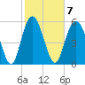 Tide chart for St. Simons Sound Bar, Georgia on 2023/02/7
