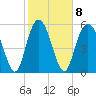 Tide chart for St. Simons Sound Bar, Georgia on 2023/02/8