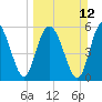 Tide chart for St. Simons Sound Bar, Georgia on 2023/03/12