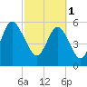 Tide chart for St. Simons Sound Bar, Georgia on 2023/03/1