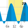 Tide chart for St. Simons Sound Bar, Georgia on 2023/03/22