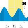 Tide chart for St. Simons Sound Bar, Georgia on 2023/03/30