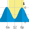 Tide chart for St. Simons Sound Bar, Georgia on 2023/04/1