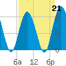 Tide chart for St. Simons Sound Bar, Georgia on 2023/04/21