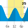 Tide chart for St. Simons Sound Bar, Georgia on 2023/04/25