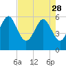 Tide chart for St. Simons Sound Bar, Georgia on 2023/04/28