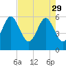 Tide chart for St. Simons Sound Bar, Georgia on 2023/04/29