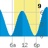 Tide chart for St. Simons Sound Bar, Georgia on 2023/04/9