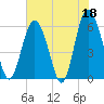 Tide chart for St. Simons Sound Bar, Georgia on 2023/05/18