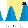 Tide chart for St. Simons Sound Bar, Georgia on 2023/05/20