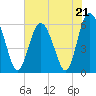 Tide chart for St. Simons Sound Bar, Georgia on 2023/05/21