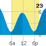 Tide chart for St. Simons Sound Bar, Georgia on 2023/05/23