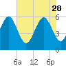 Tide chart for St. Simons Sound Bar, Georgia on 2023/05/28