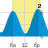 Tide chart for St. Simons Sound Bar, Georgia on 2023/05/2