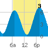 Tide chart for St. Simons Sound Bar, Georgia on 2023/05/3