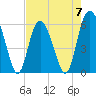 Tide chart for St. Simons Sound Bar, Georgia on 2023/05/7
