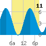 Tide chart for St. Simons Sound Bar, Georgia on 2023/06/11